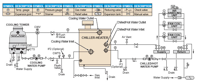 Gas Fired Double-Effect Chiller-Heaters CH-MG Series Typical Piping