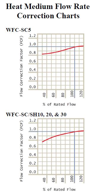 Water Fired Single-Effect Chillers and Chiller-Heaters Correction Chart