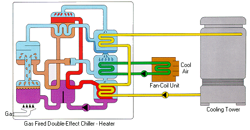 Gas Fired Heater Cooler