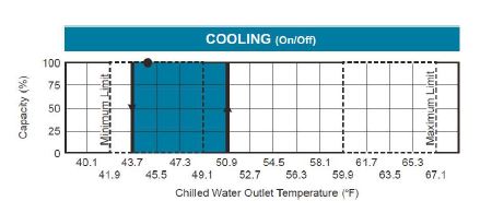 Water Fired Cooling Graph