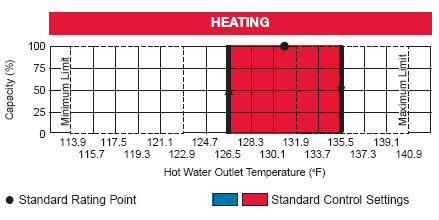 Water Fired Heating Graph