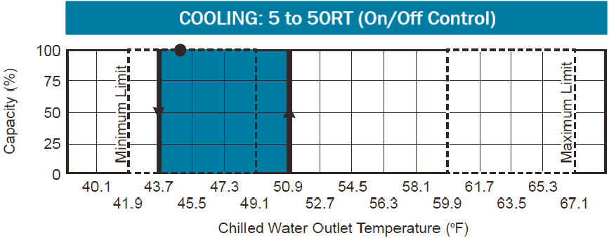 Water Fired Single-Effect Chillers and Chiller-Heaters Cooling 5-50RT