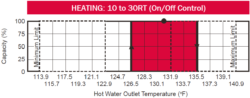 Water Fired Single-Effect Chillers and Chiller-Heaters Heating 10-30RT