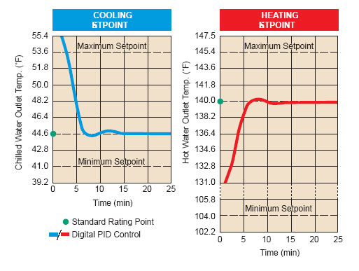 Gas Fired Double-Effect Chiller-Heaters CH-MG Series Cooling and Heating Standard Rating Point