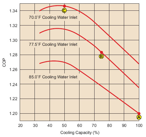 Gas Fired Double-Effect Chiller-Heaters CH-MG Series Part Load IPLV Rating