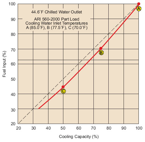 Gas Fired Double-Effect Chiller-Heaters CH-MG Series Part Load Cooling Performance