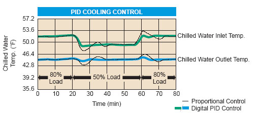 Gas Fired Double-Effect Chiller-Heaters CH-MG Series Cooling Control