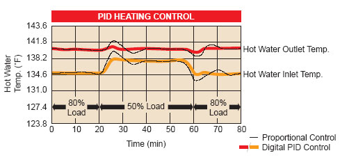 Gas Fired Double-Effect Chiller-Heaters CH-MG Series Heating Control