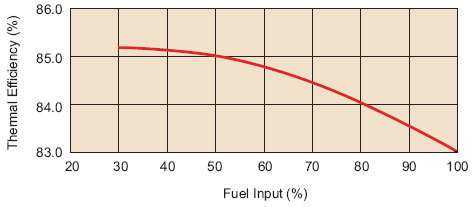 Gas Fired Double-Effect Chiller-Heaters CH-MG Series Part Load Heating Performance