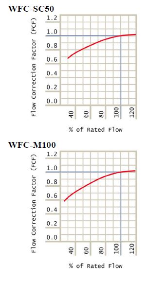 Water Fired Single-Effect Chillers and Chiller-Heaters Correction Chart