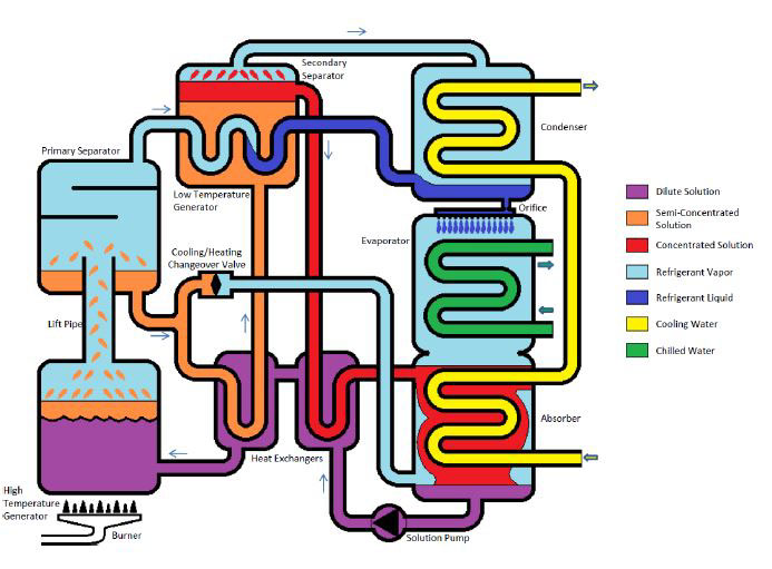 Gas Fired Cooling Cycle