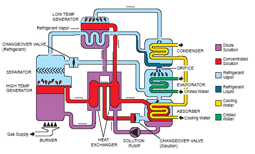 Gas Fired Double-Effect Chiller-Heaters CH-MG Series Cooling Cycle