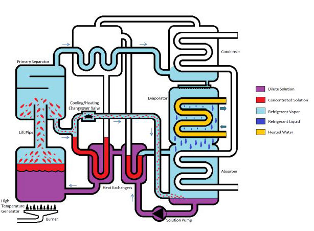 Gas Fired Heating Cycle