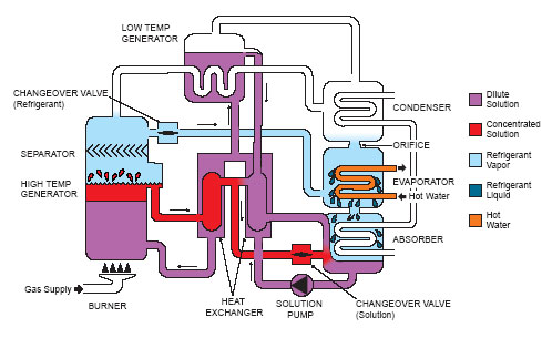 Gas Fired Double-Effect Chiller-Heaters CH-MG Series Heating Cycle