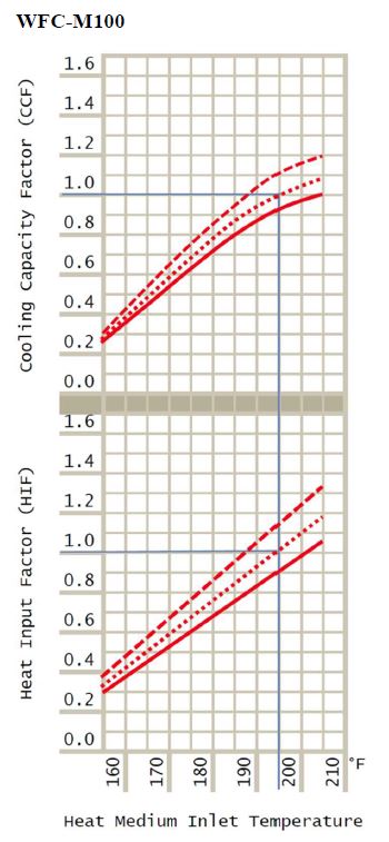 Optimizing Process Cooling with Water-Fired Thermal Chillers