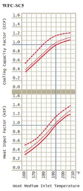 Key Features of Water-Fired Chiller Performance