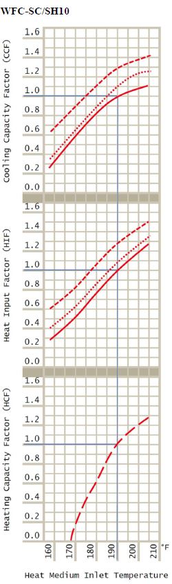 Fuel Switching for Cost-Effective and Carbon Neutral Cooling