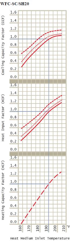 Energy Efficiency and Load Shifting in Water-Fired Chillers